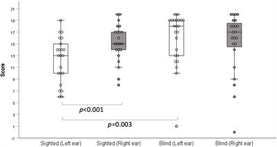 Enhanced Dichotic Listening and Temporal Sequencing Ability in Early-Blind Individuals